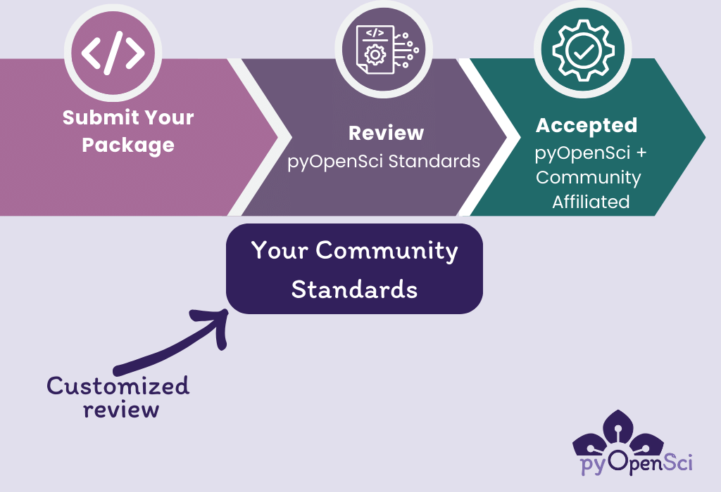 diagram with a set of 3 boxes with arrows pointing to the right. The first box says submit your package with a code icon above it. The second says Review with pyOpensci Standards below. Blow the second box is a dark purple box that says Your community standards in it. And an arrow pointing to that box that says customized review. The third box says Accepted pyos + community affiliated.