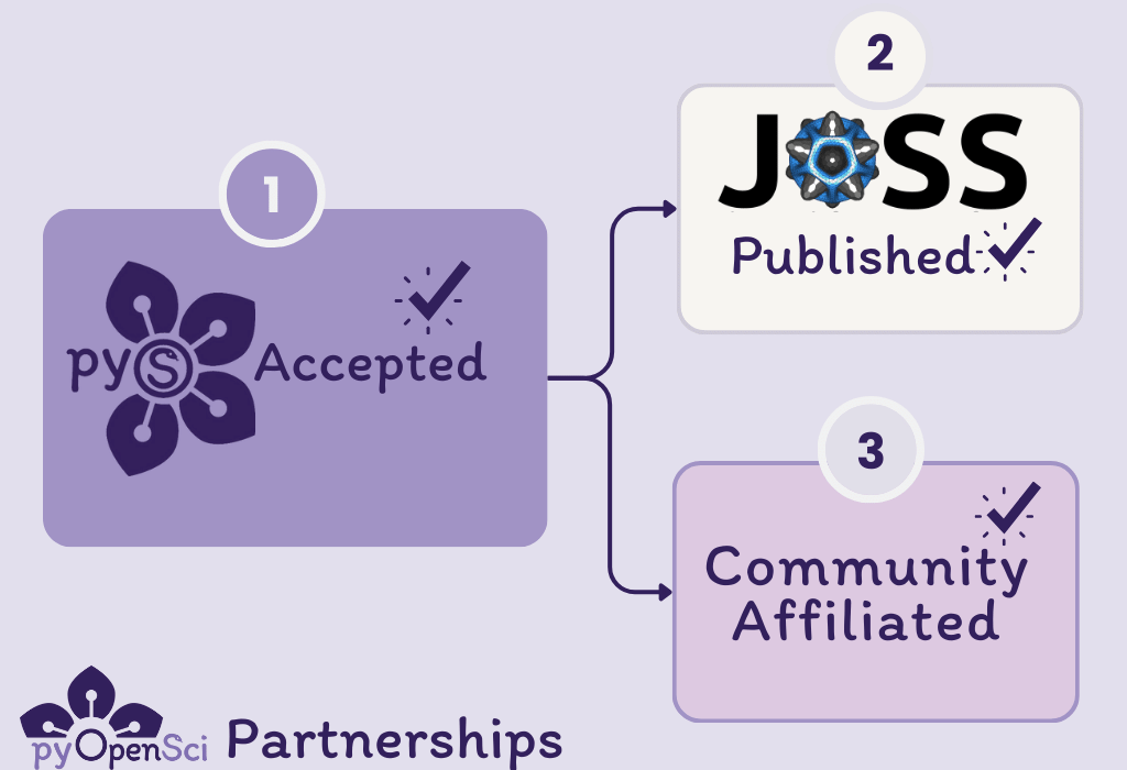 Diagram with a light purple background. On the left there is the pyOpenSci purple flower and it says accepted with a check mark above. There are two arrows leading to boxes on the right. The top box says JOSS published with a check next to it and the JOSS logo. The box below says Community Affiliated with a check. THe boxes are numbered 1,2,3. 